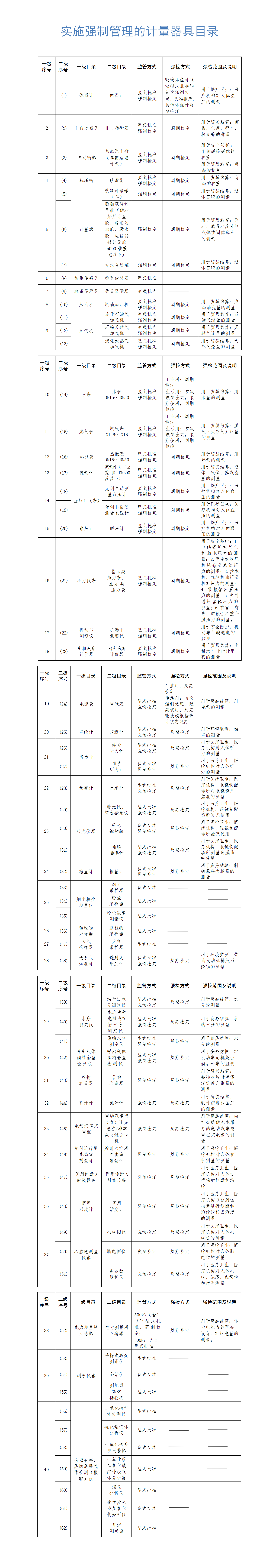实施强制管理的计量器具目录_01.png