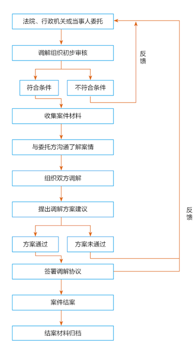 知识产权纠纷人民调解组织的调解流程.png